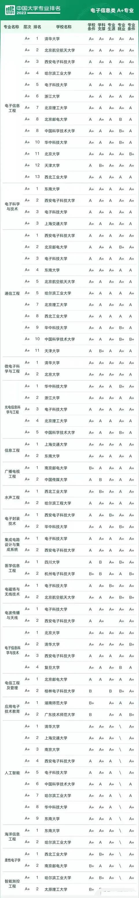 電子信息類七個專業(yè)哪個最好(電子信息好找工作嗎)-圖1