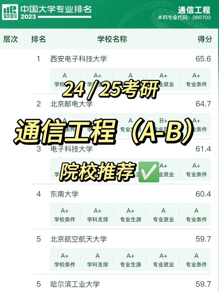 通信工程考研最易上岸的學(xué)校(張雪峰推薦通信工程考研)-圖1