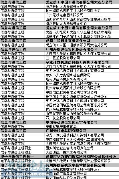 通信工程最好的就業(yè)單位(通信工程考研最易上岸的學校)-圖1