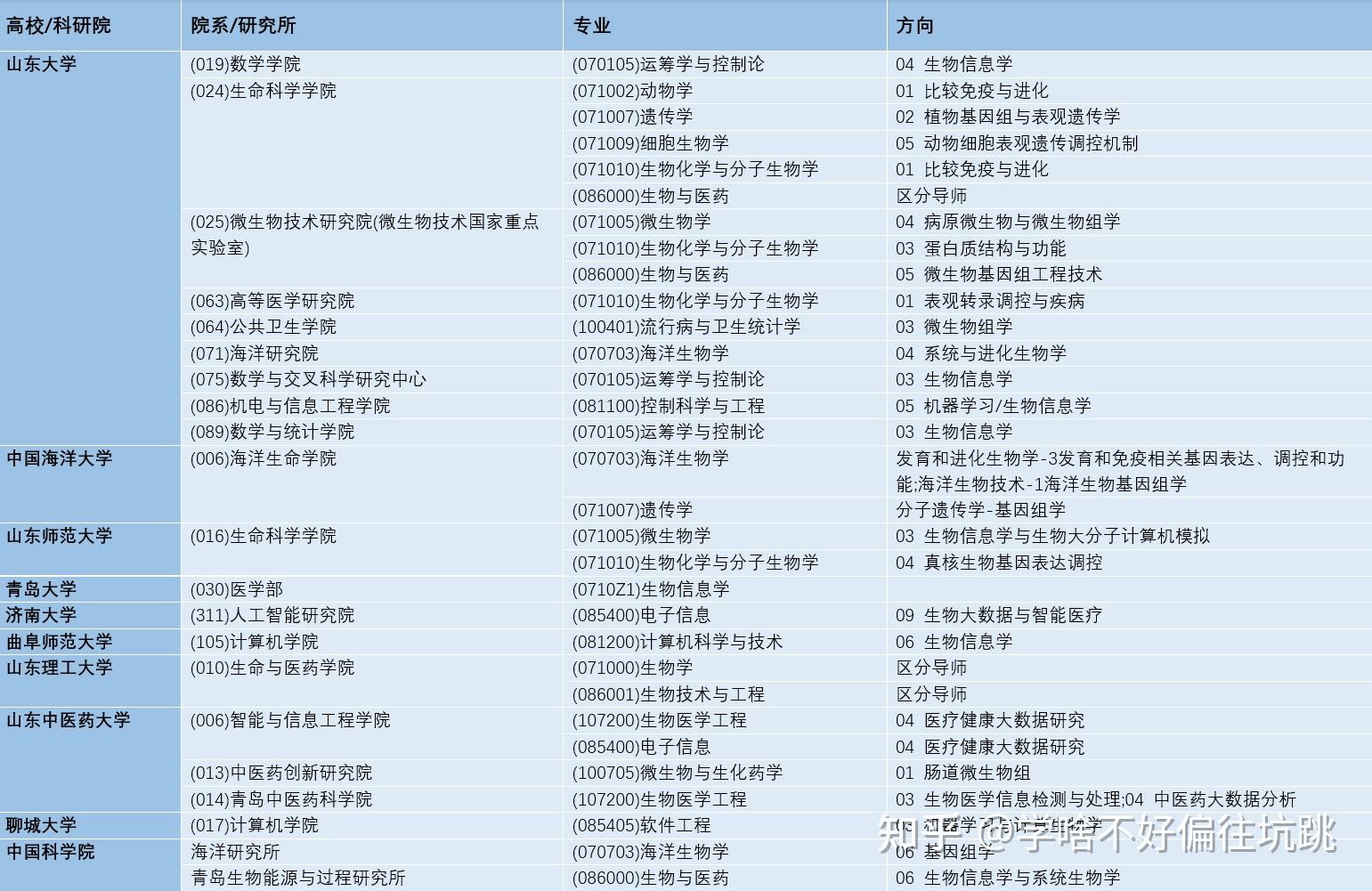 生物信息學(xué)考研院校(生物信息專業(yè)就業(yè)太難了)-圖1