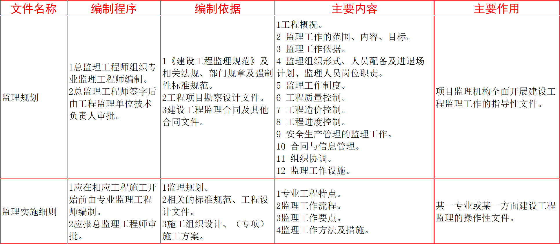 監(jiān)理一年過4門容易嗎(41歲了考監(jiān)理好還是一建好)-圖1