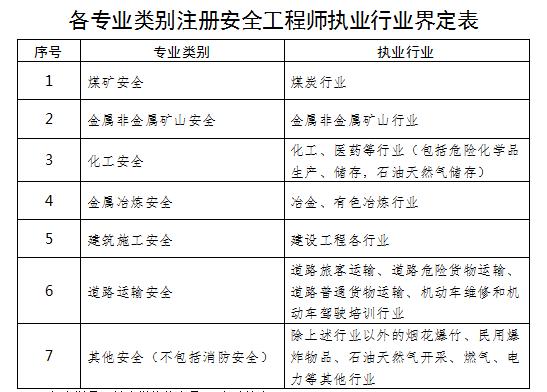 注冊安全工程師報考條件(注安七個專業(yè)哪個好)-圖1