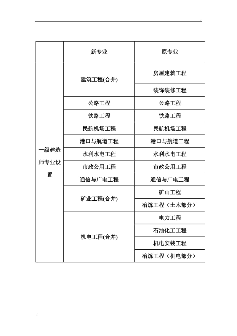 一級(jí)建造師分幾種專(zhuān)業(yè)(一級(jí)建造師報(bào)名時(shí)間)-圖1