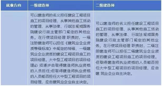 二級建造師與一級建造師區(qū)別(二級建造師有什么要求)-圖1