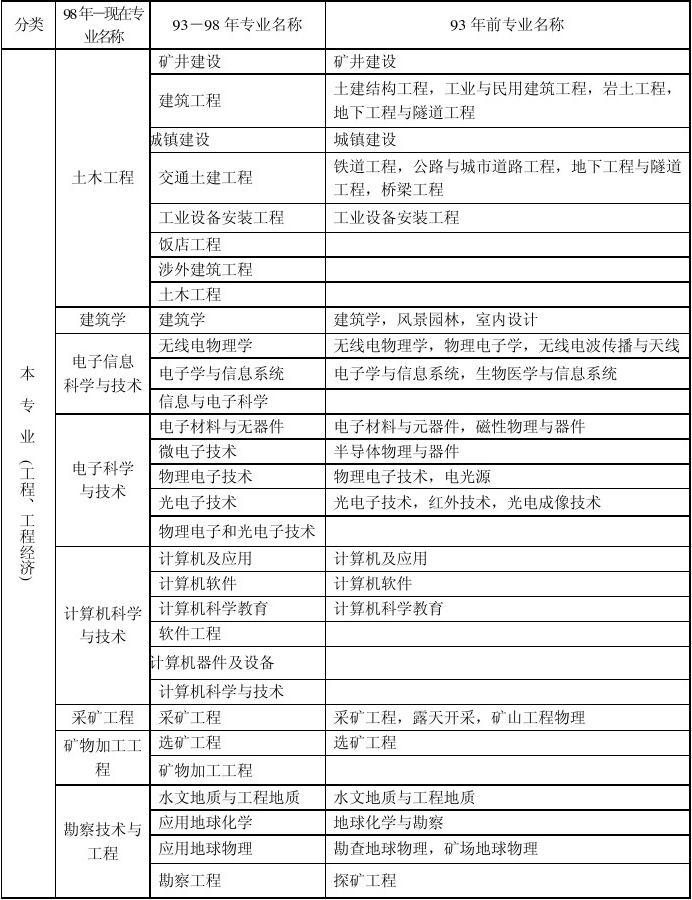 哪些專業(yè)可以報考一級建造師(中國最難考的四大證)-圖1