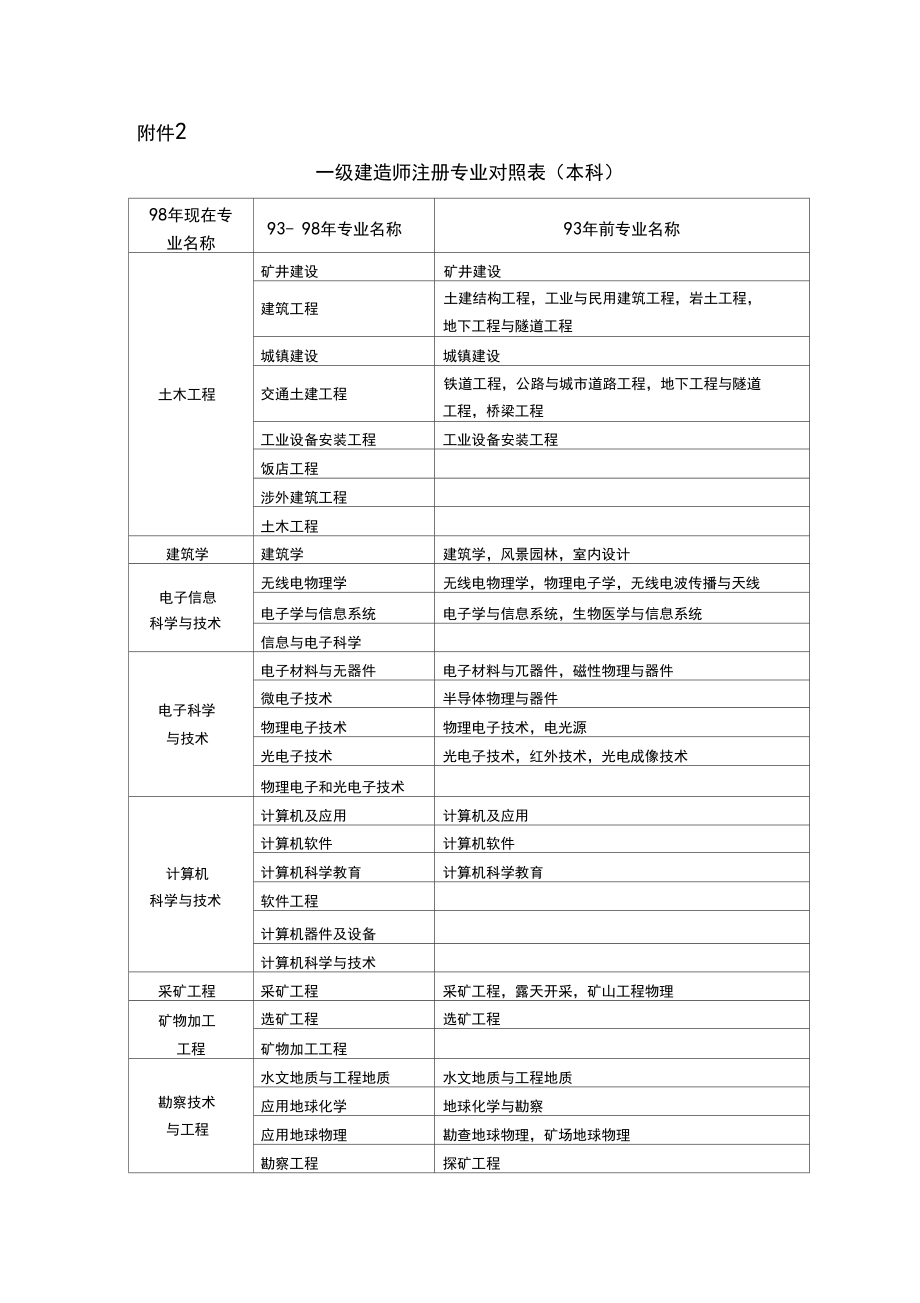 一級建造師分為哪幾個專業(yè)(二級建造師需要什么學(xué)歷)-圖1