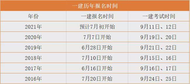 內(nèi)蒙古一級(jí)建造師報(bào)名時(shí)間(內(nèi)蒙人事考試網(wǎng)官網(wǎng)登錄)-圖1