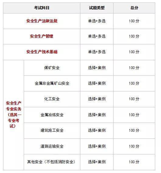 安全工程師考幾個(gè)科目(注安七個(gè)專業(yè)哪個(gè)好)-圖1