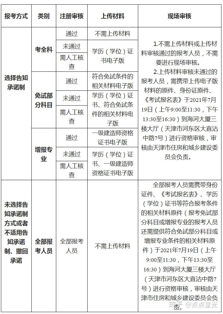 天津市一級(jí)建造師報(bào)名時(shí)間(什么是一級(jí)建造師)-圖1