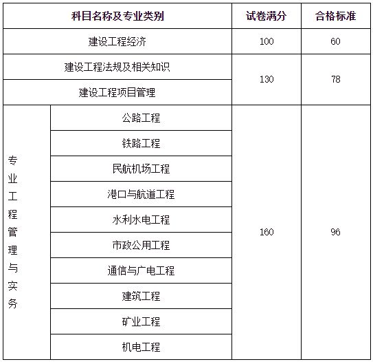 2024年一級建造師分數(shù)線(一建改為4年滾動)-圖1