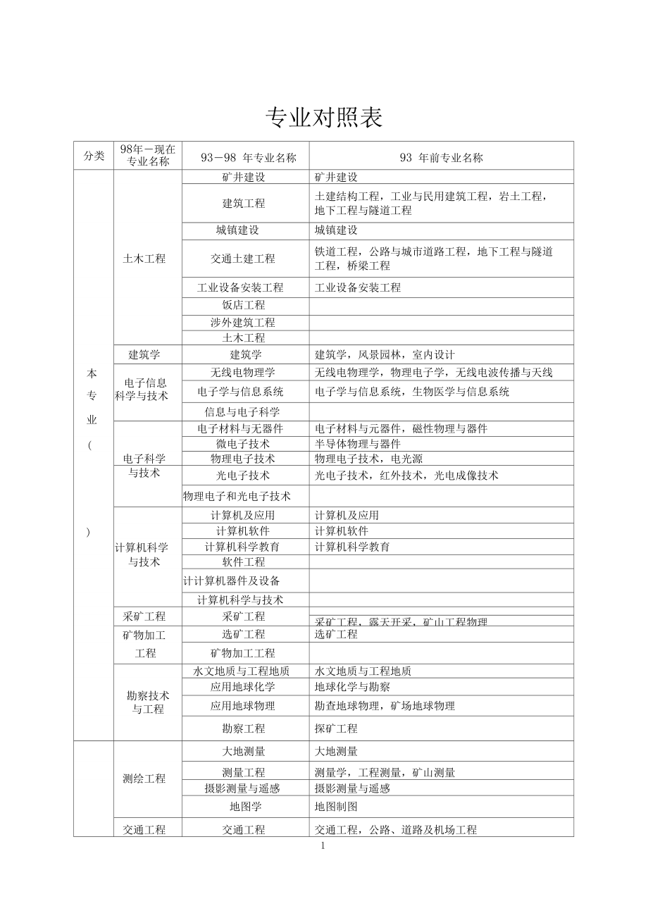 一級建造師分哪幾個專業(yè)(中國最難考的四大證)-圖1