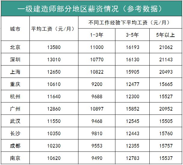 一級(jí)建造師的年薪(一級(jí)建造師報(bào)名時(shí)間)-圖1