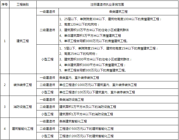 二級建造師和一級建造師哪個好考？-圖1