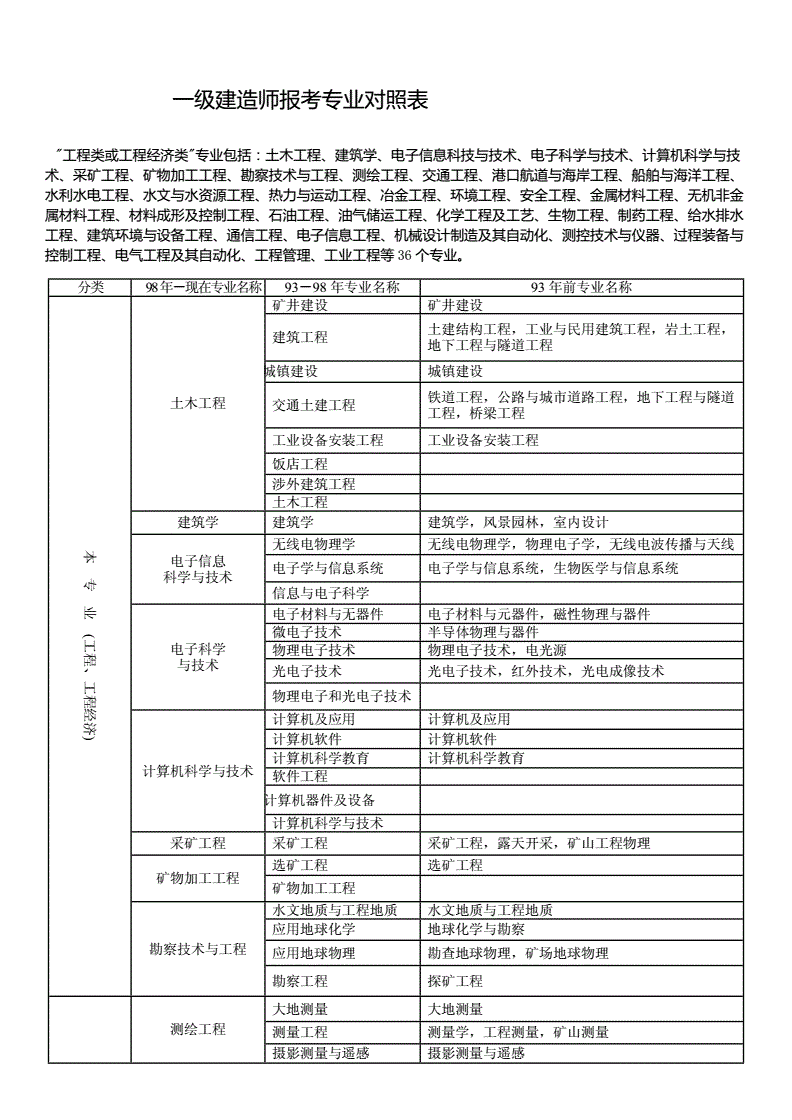 一級(jí)建造師報(bào)考條件(專業(yè)不對(duì)口怎么考一建)-圖1