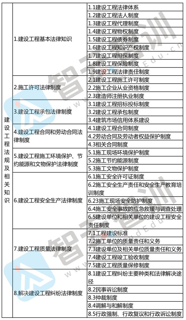 二級(jí)建造師考試知識(shí)點(diǎn)(二建考試內(nèi)容和科目)-圖1