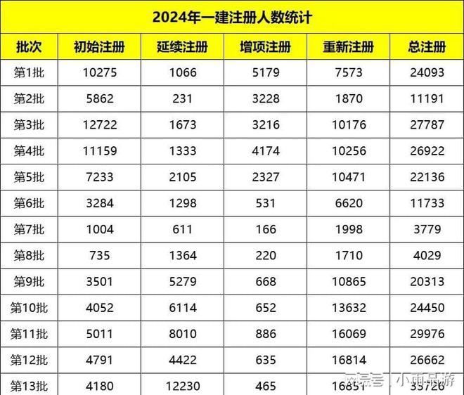 2024年一級(jí)建造師報(bào)考人數(shù)(2024年全國監(jiān)理工程師報(bào)考人數(shù))-圖1