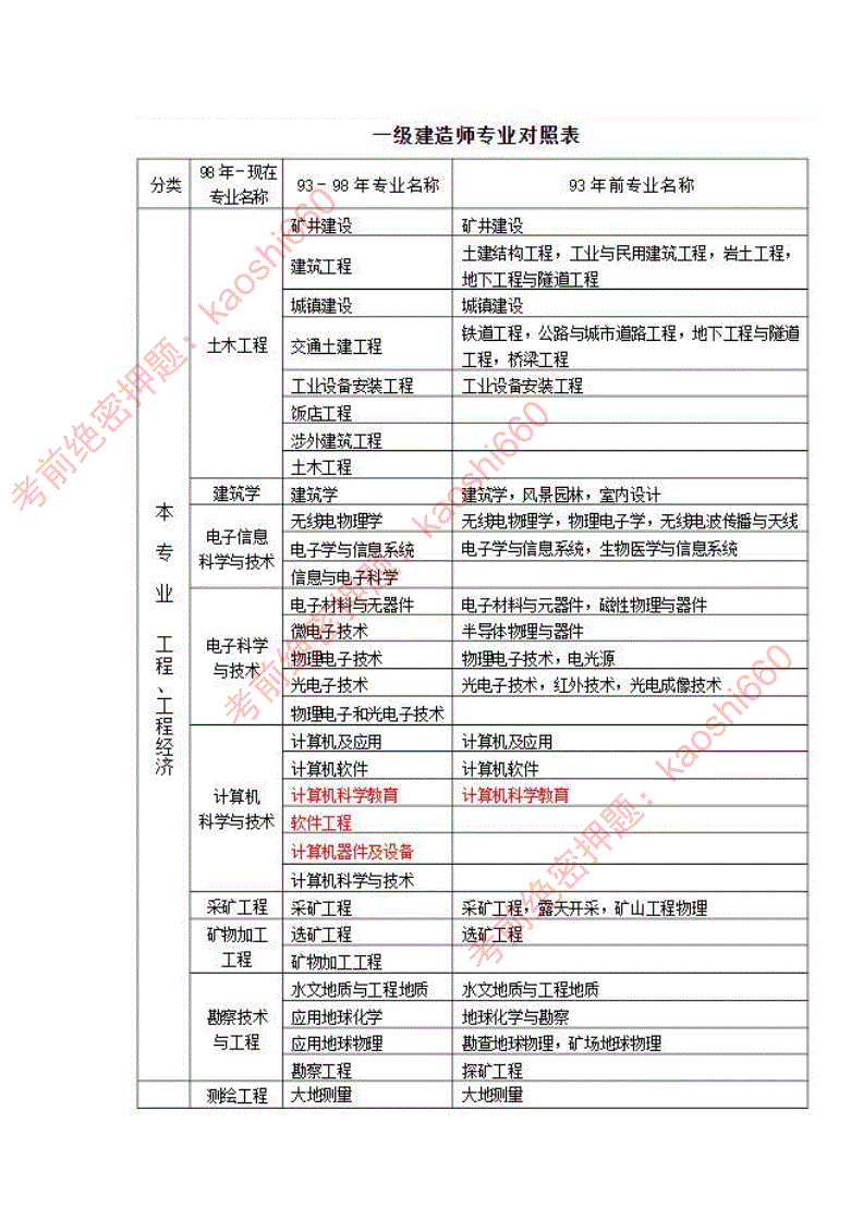 一級(jí)建造師報(bào)考條件及專業(yè)要求(含金量高的10大證書)-圖1