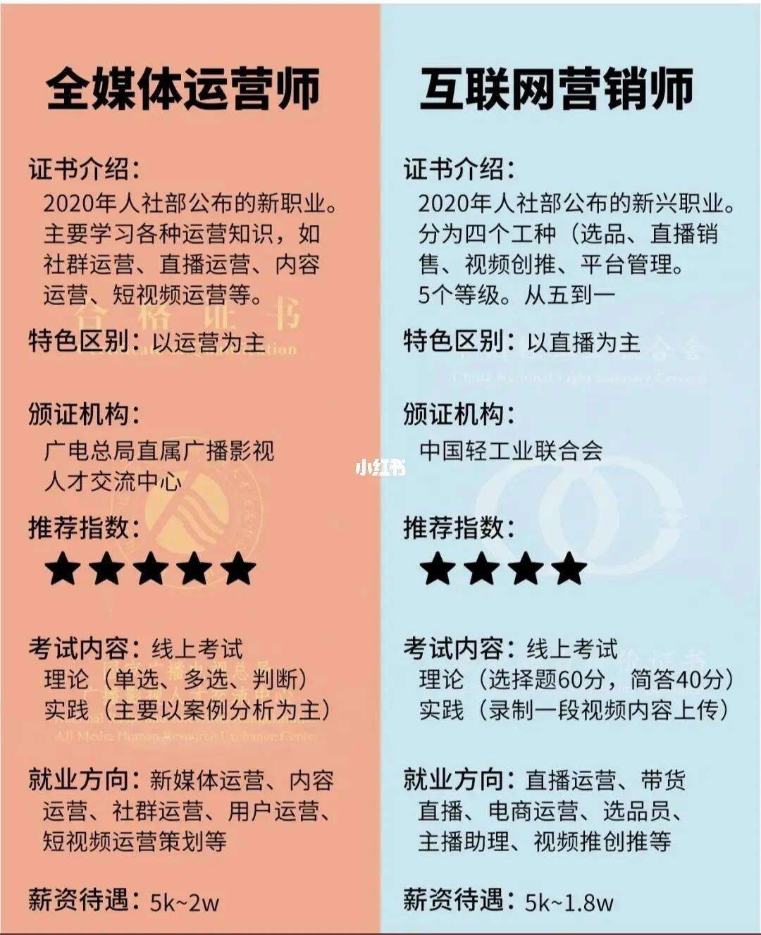 全媒體運營師與互聯(lián)網營銷師的不同(全媒體運營師)-圖1