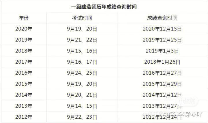 一級(jí)建造師成績(jī)滾動(dòng)周期(一建成績(jī)兩年滾動(dòng)規(guī)則)-圖1