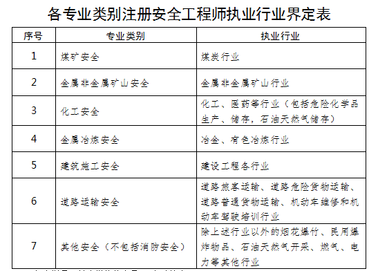 注冊安全工程師報考條件及科目(初級注冊安全工程師報名入口官網(wǎng))-圖1
