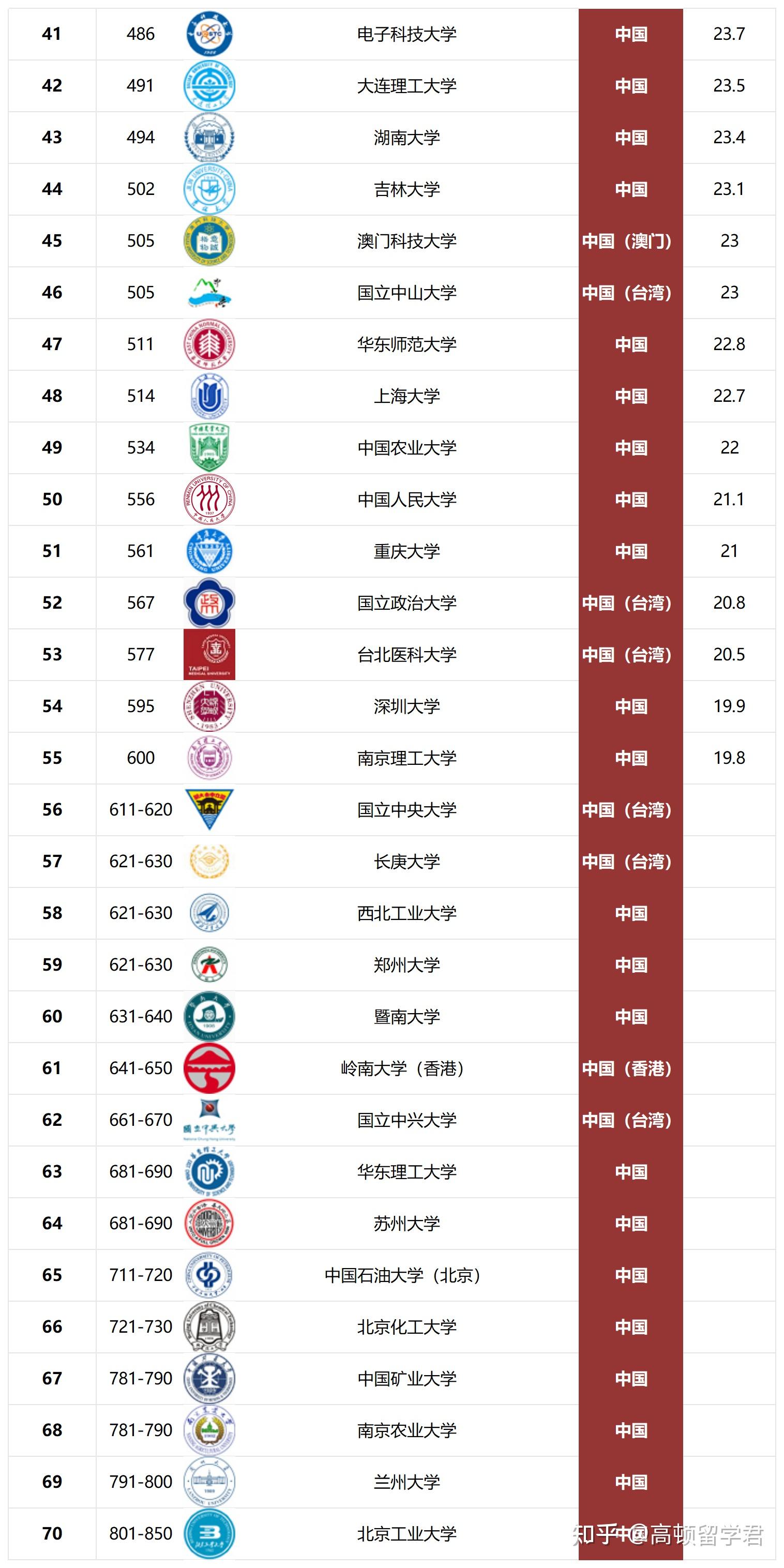 中國前100名大學(xué)(國內(nèi)學(xué)校排行)-圖1