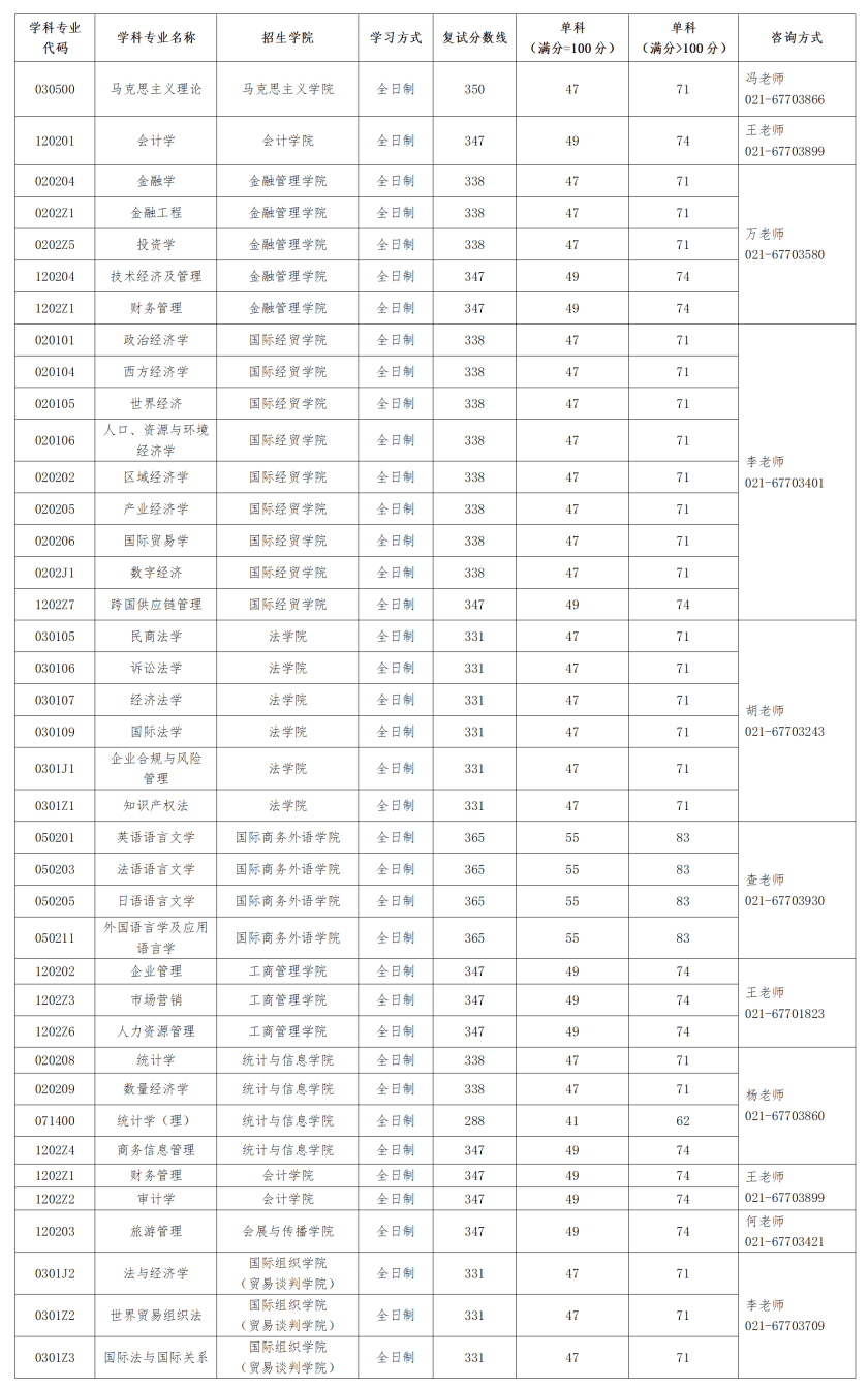 上海對(duì)外貿(mào)易學(xué)院分?jǐn)?shù)線(上海國(guó)際貿(mào)易大學(xué)錄取分?jǐn)?shù))-圖1