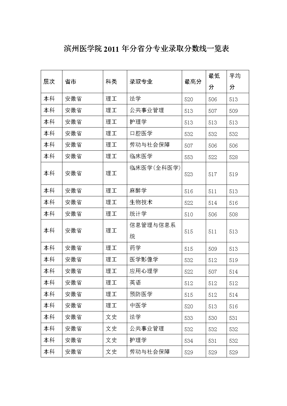 濱州醫(yī)學院分數(shù)線(醫(yī)學影像學最低分的學校)-圖1