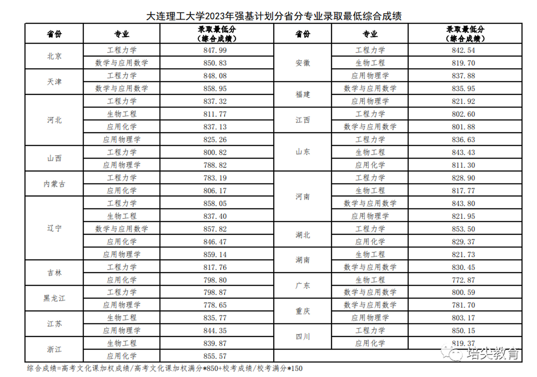 大連理工大學(xué)錄取分?jǐn)?shù)線(大連理工大學(xué)主校區(qū)在哪里)-圖1