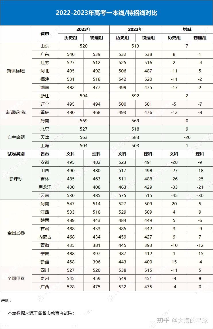 匯總來了!30省份高考分數(shù)線公布(高考各省分數(shù)線一覽表)-圖1
