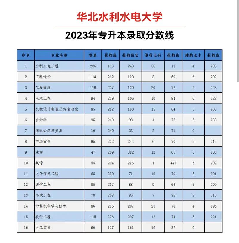 華北水利水電大學(xué)2023錄取分?jǐn)?shù)線(國家電網(wǎng)認(rèn)可的電力?？茖W(xué)校)-圖1