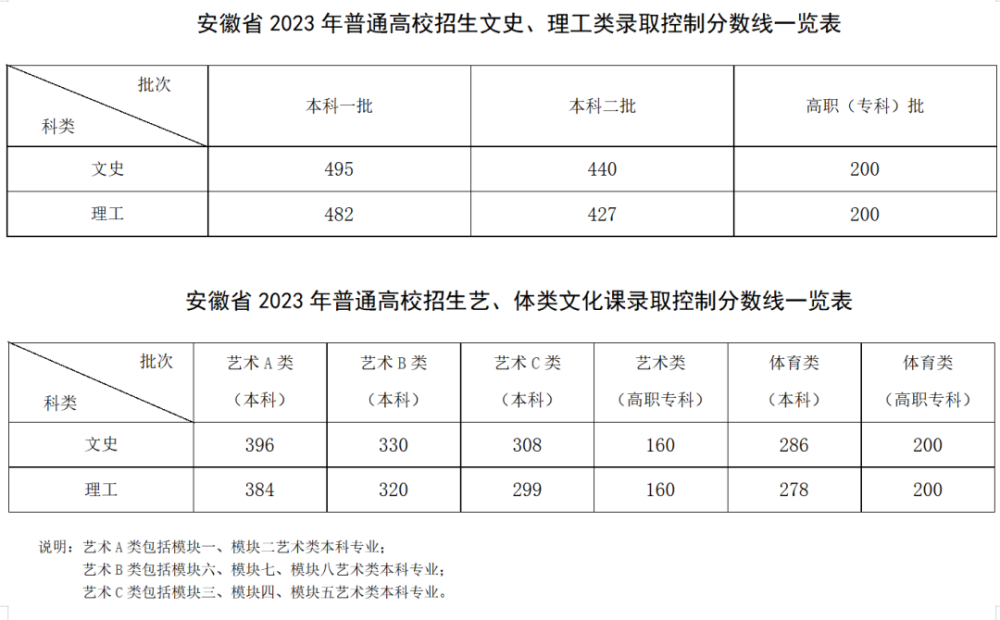 安徽省高考錄取分?jǐn)?shù)線(xiàn)(安徽省教育招生考試院咨詢(xún)電話(huà))-圖1
