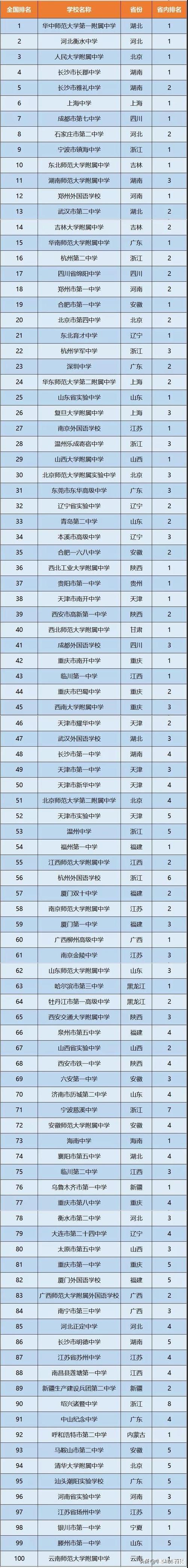 全國(guó)知名高中(北京公立高中國(guó)際部排名情況)-圖1