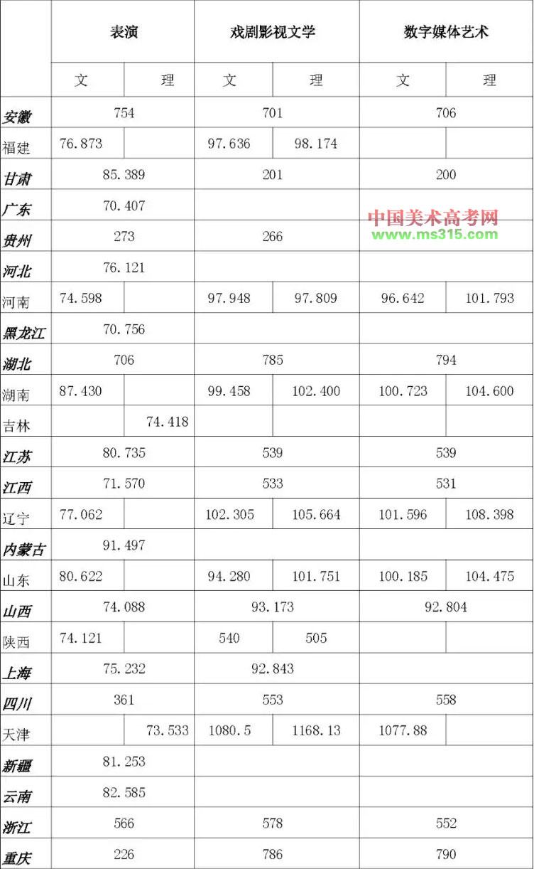浙江傳媒學(xué)院藝術(shù)類(lèi)分?jǐn)?shù)線(xiàn)(藝考多少分能上本科)-圖1
