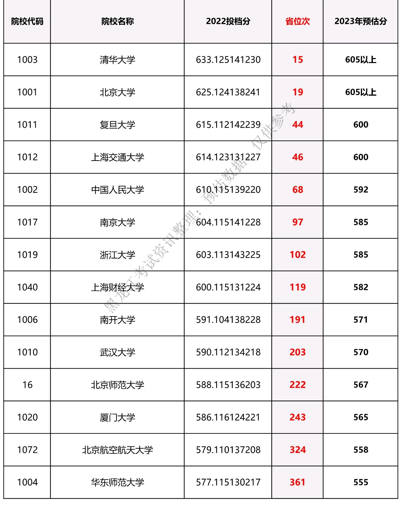 黑龍江2023年本科線(2023年專升本考試時(shí)間)-圖1