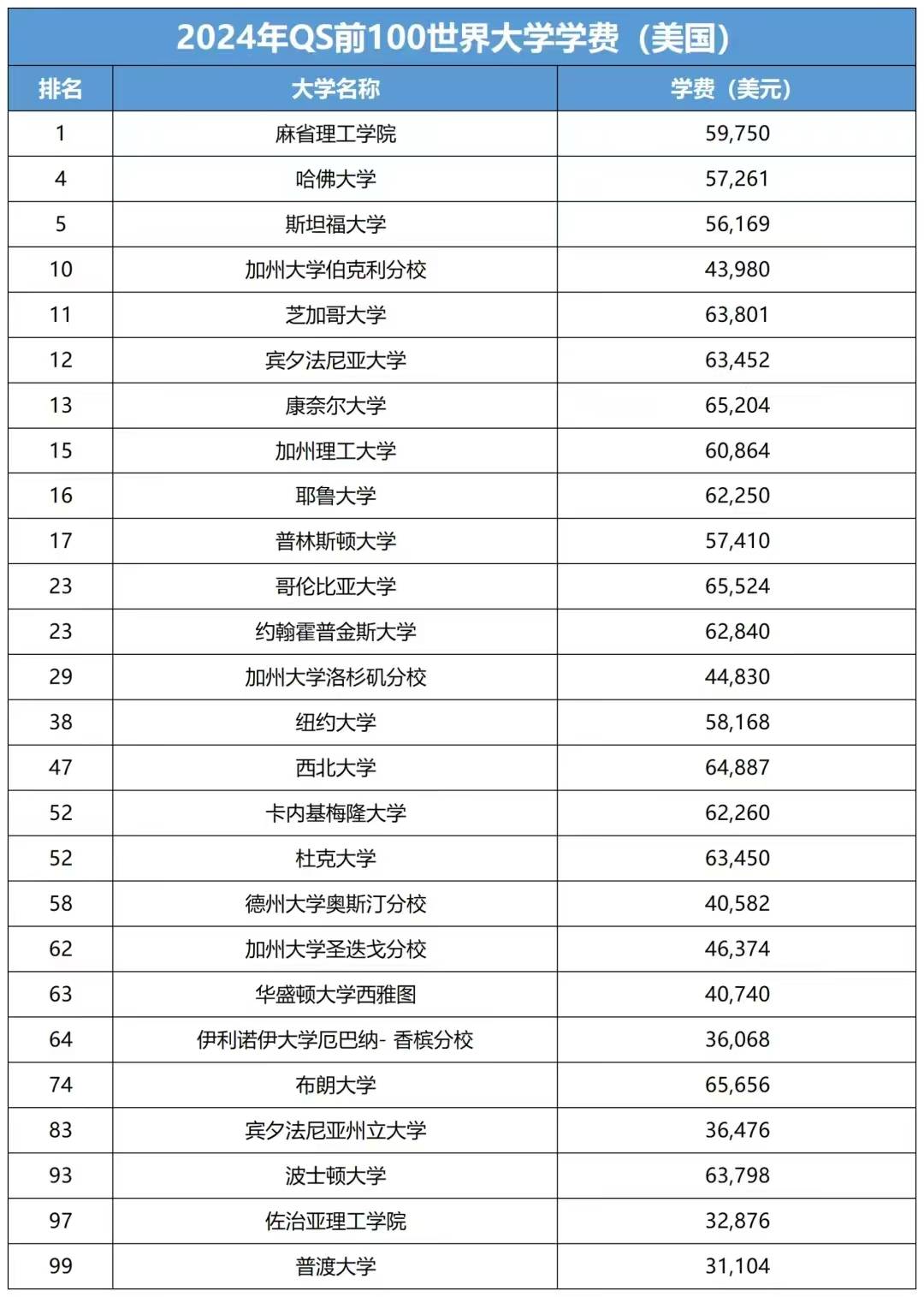 usnews世界大學(xué)排名(美國前50名大學(xué)排名)-圖1