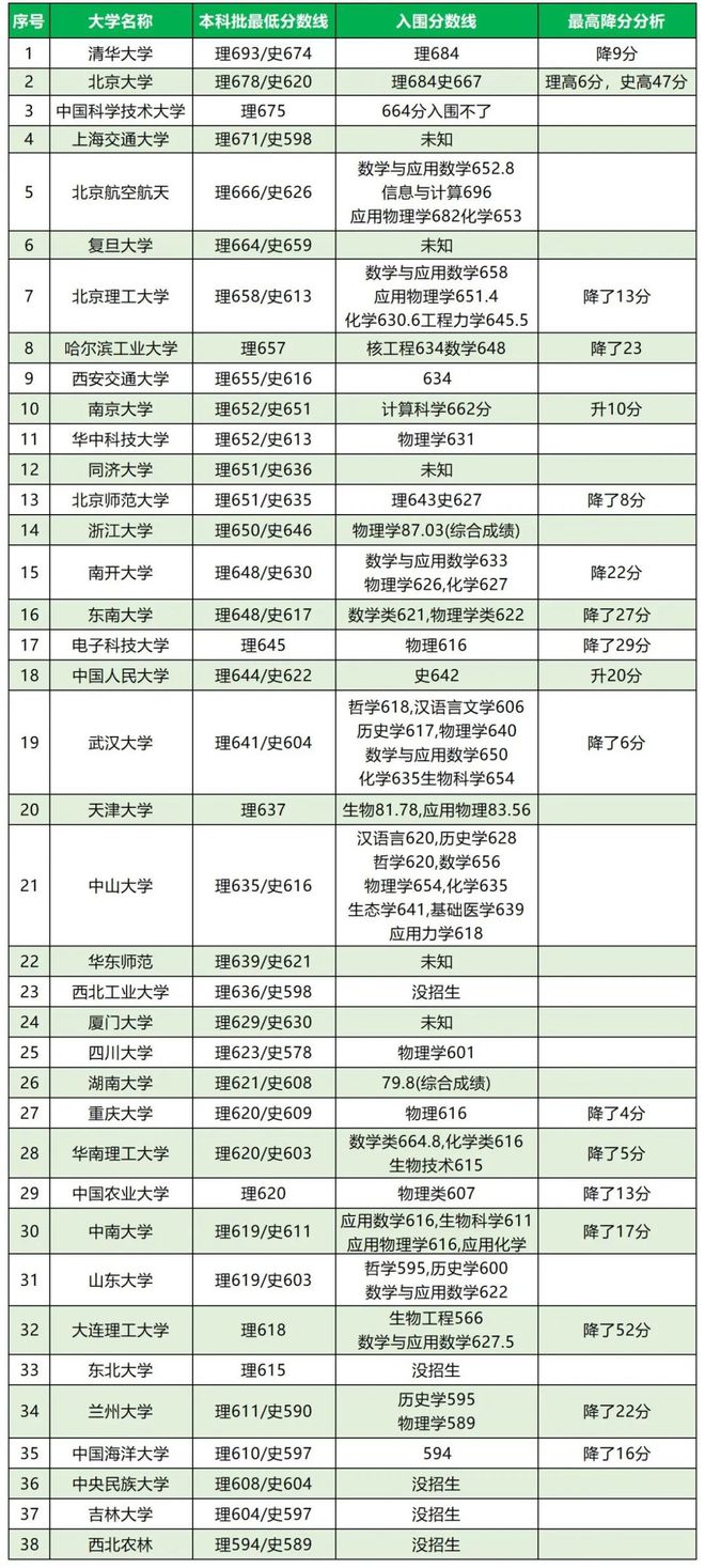2023年清華大學錄取分數(shù)線(高考復(fù)讀)-圖1