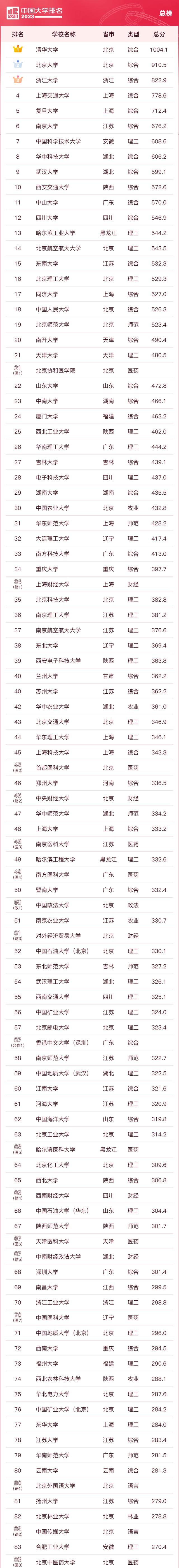 2023年ABC中國大學排名發(fā)布(2023年qs世界大學排行榜)-圖1