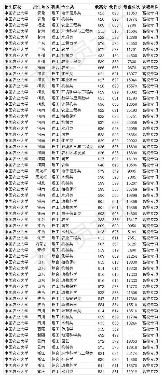 中國(guó)農(nóng)業(yè)大學(xué)錄取分?jǐn)?shù)線多少(農(nóng)業(yè)大學(xué)最吃香的專業(yè))-圖1