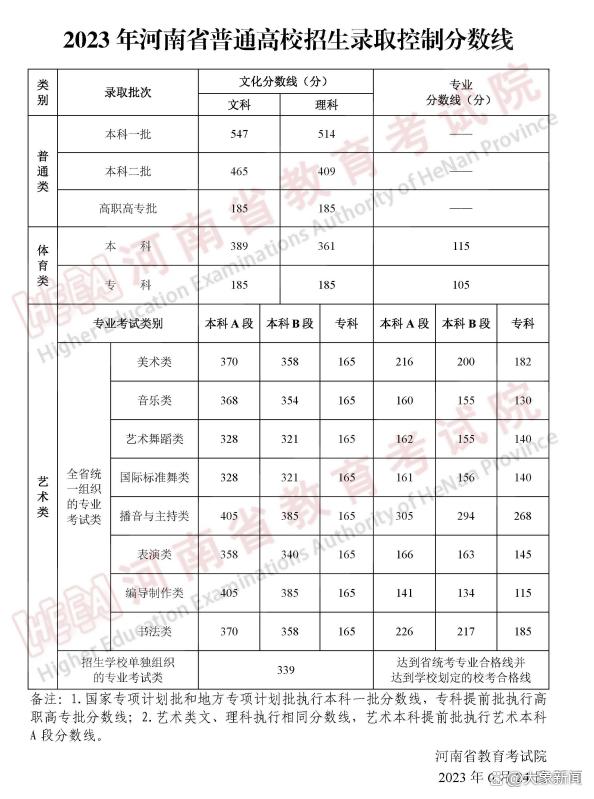 今年高考一本錄取分?jǐn)?shù)線是多少(藝考分?jǐn)?shù)線)-圖1