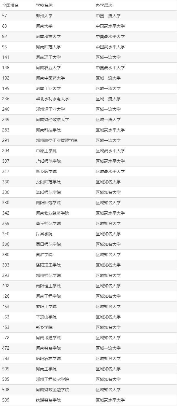 河南二本院校排名(350分左右的公辦學(xué)校)-圖1