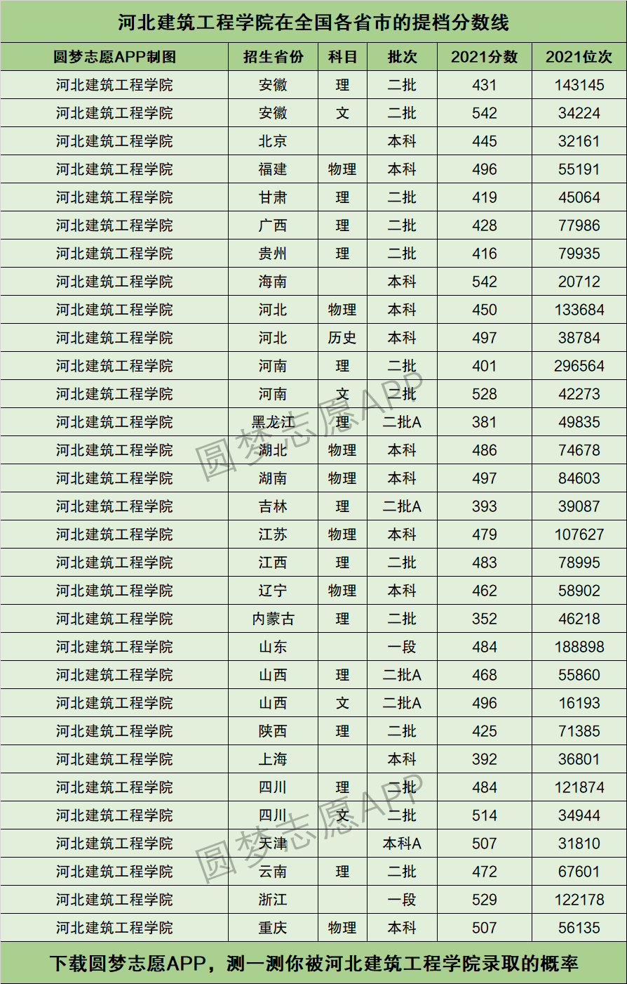 河北建筑工程學(xué)院分?jǐn)?shù)線(河北城鄉(xiāng)建設(shè)學(xué)校多少分錄取)-圖1