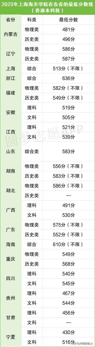 上海海關(guān)學(xué)院2023錄取分?jǐn)?shù)線(上海海關(guān)學(xué)院招生條件)-圖1