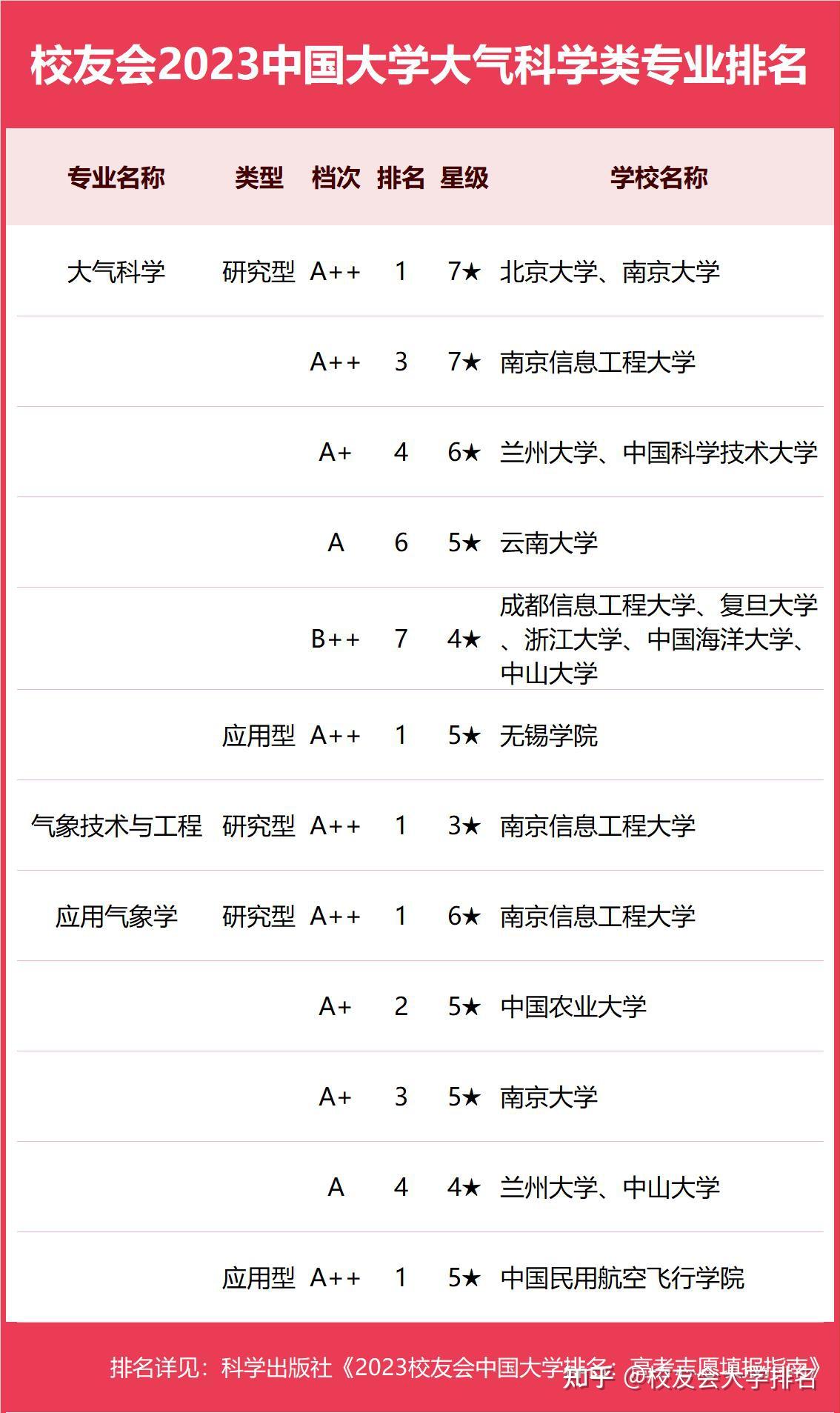 大氣科學專業(yè)排名(張雪峰氣象學專業(yè)介紹)-圖1