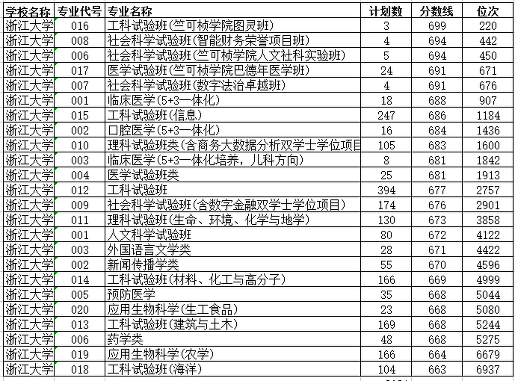 浙江大學(xué)研究生分?jǐn)?shù)線(考研機(jī)構(gòu)免費(fèi)咨詢)-圖1