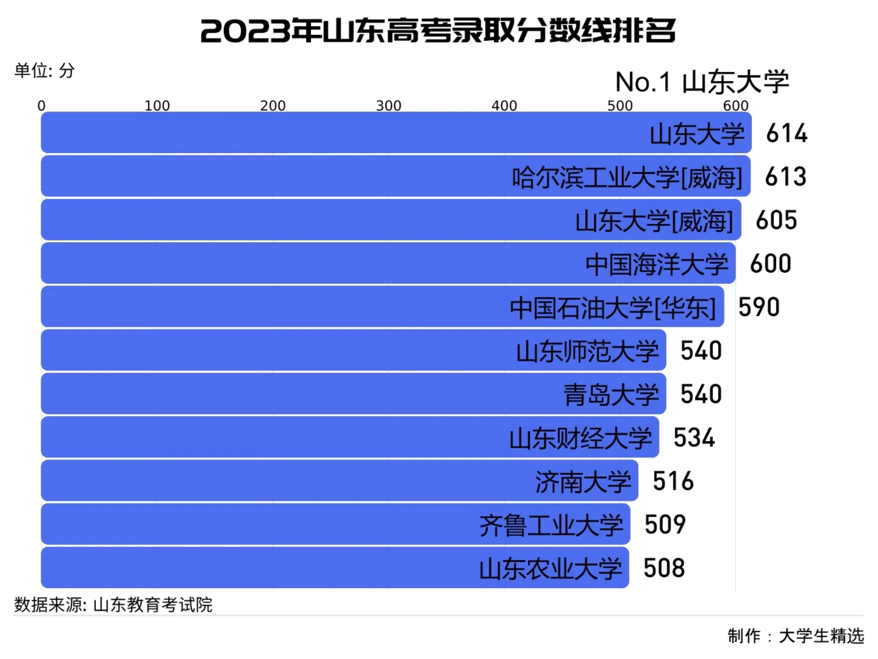 山東2023年高考分數(shù)線(山東省3+2學校排名)-圖1