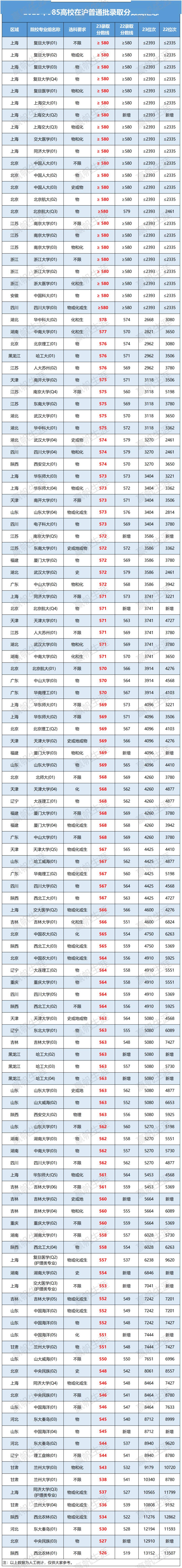 2023年高考985錄取分?jǐn)?shù)線(新高考211最低分?jǐn)?shù)線)-圖1