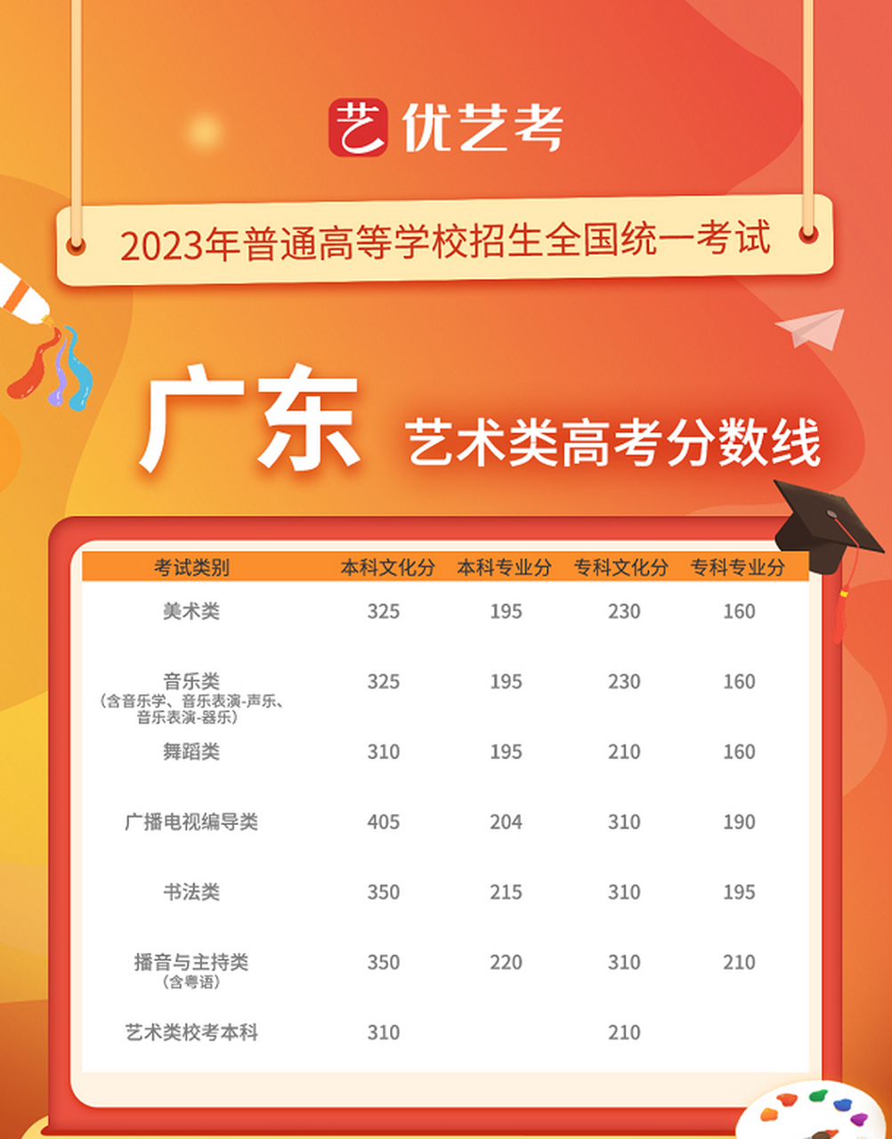 2023年廣東高考分數(shù)線(美術類藝考生可以報哪些專業(yè))-圖1