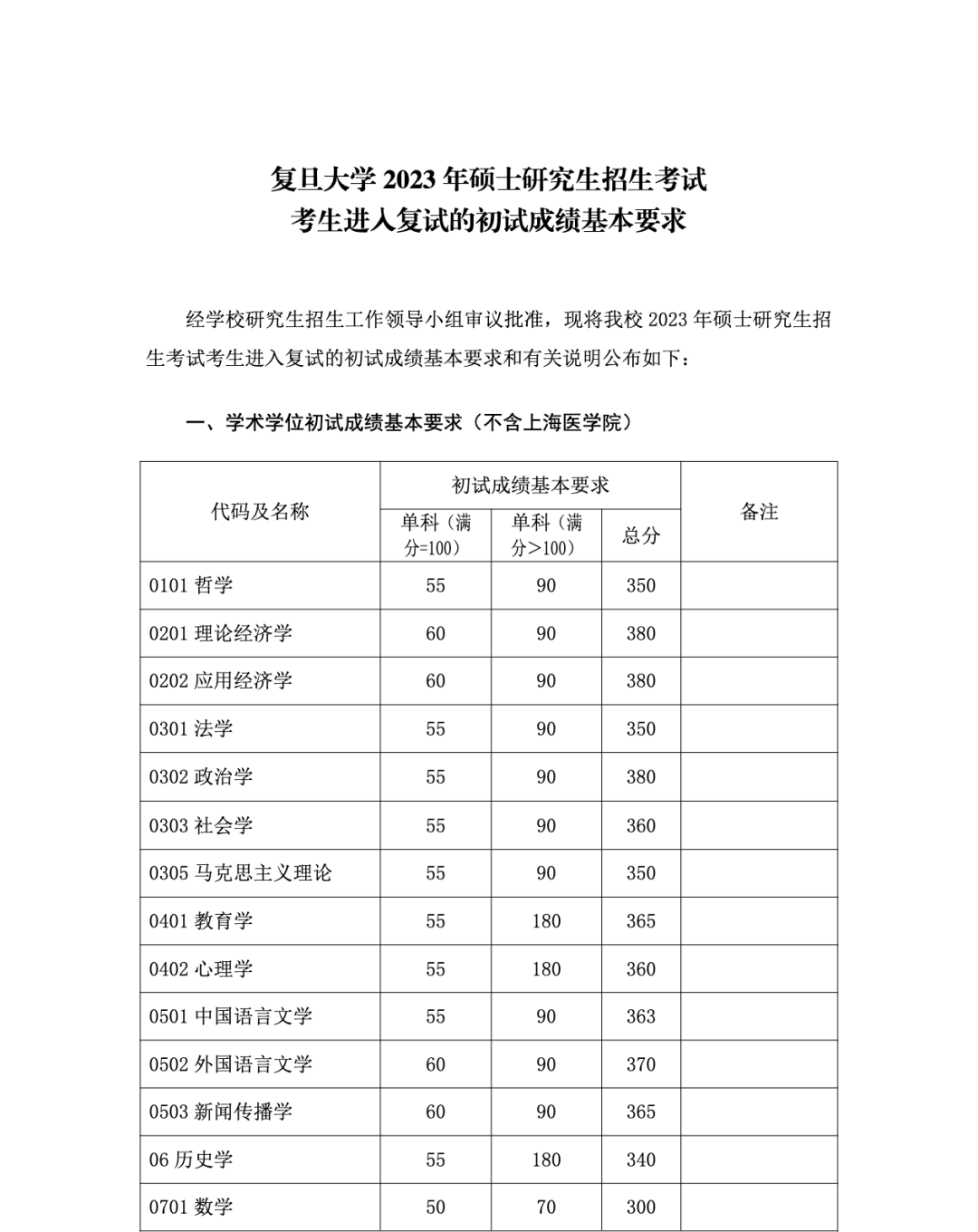 復(fù)旦研究生錄取分?jǐn)?shù)線(xiàn)2023(復(fù)旦大學(xué)085400錄取分?jǐn)?shù)考研)-圖1