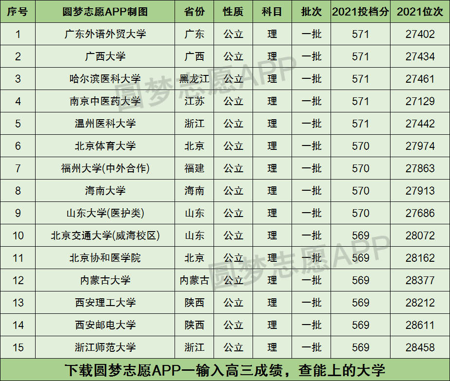 570分可以上什么大學(xué)(天津570分能上一本嗎)-圖1