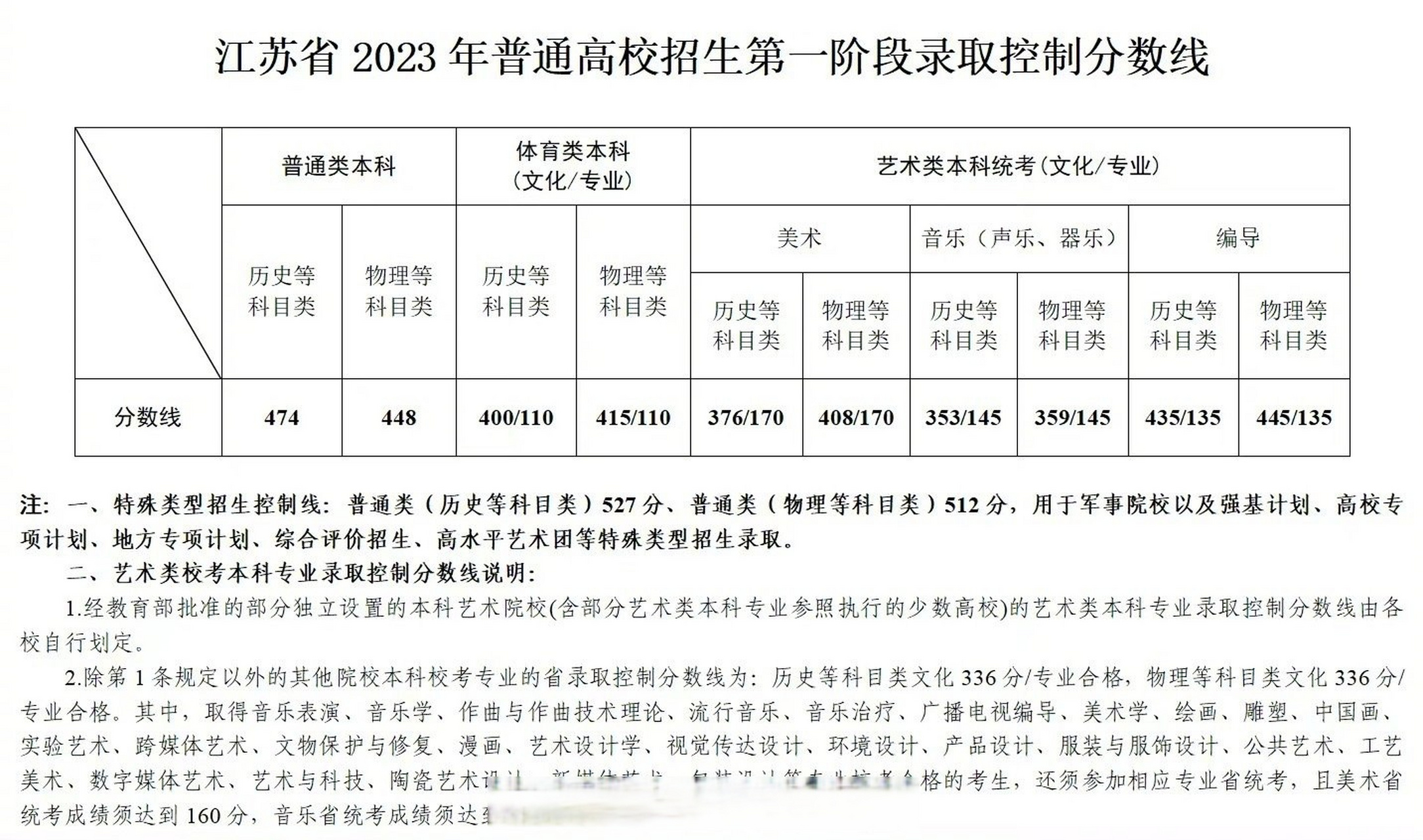 江蘇省高考分?jǐn)?shù)(江蘇省二本公辦大學(xué)有哪些學(xué)校)-圖1